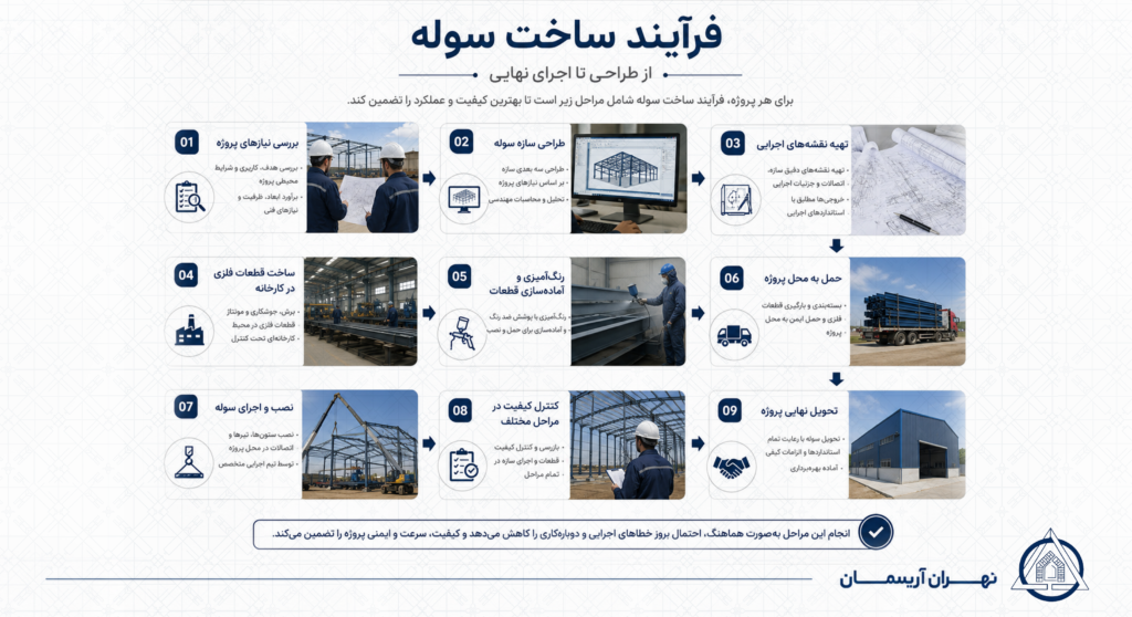 فرآیند ساخت سوله